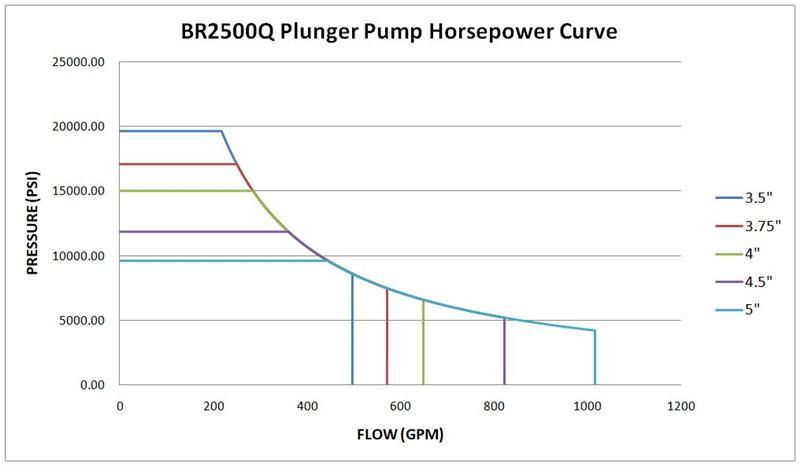 Chinese Manufacturer of Fracturing Plunger Pump Quintuplex 2500q Qws2500