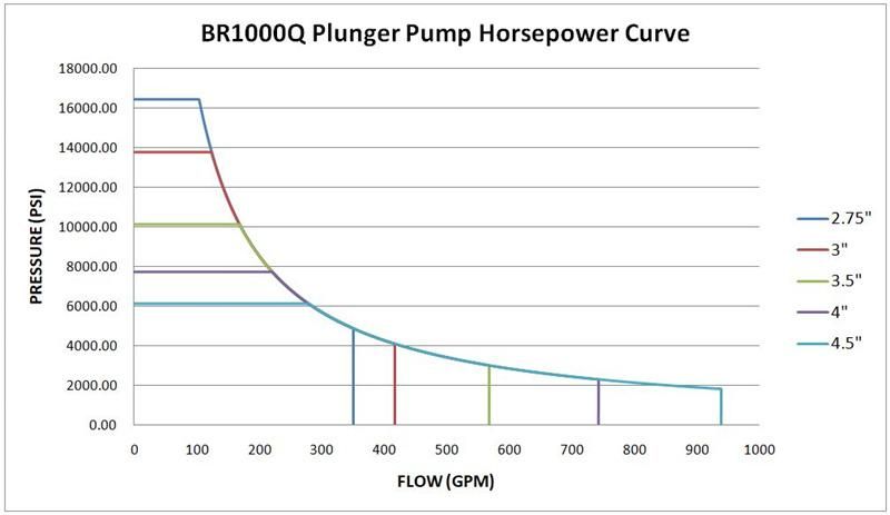 1000HP Quintuplex Plunger Pumps with High Pressure for Well Services