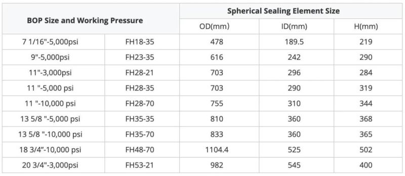 Bop Packing Element API Annular Bop Rubber Core Packing Element