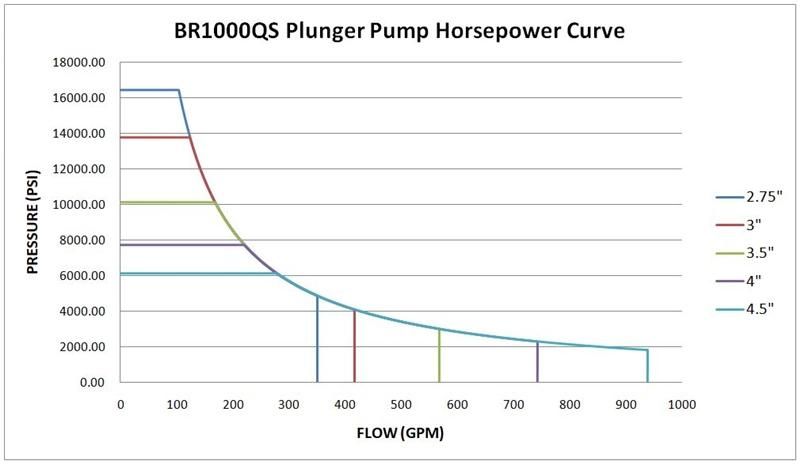 Well Service Quintuplex Plunger Pump with 1000HP High Pressure