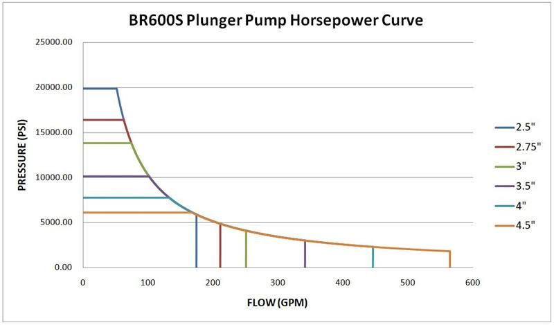Rated at 600 Brake Horsepower Input Maximum Oilfield Plunger Pump