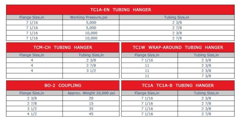 Tubing Hanger Used to Suspend The Tubing