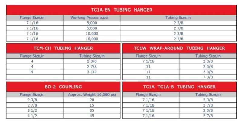 Tubing Hanger Used to Suspend The Tubing