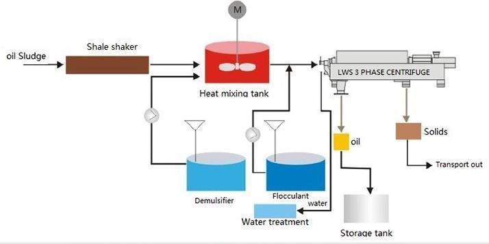 Factory Casting Machine Coal Chemical Industrial Centrifuge Price