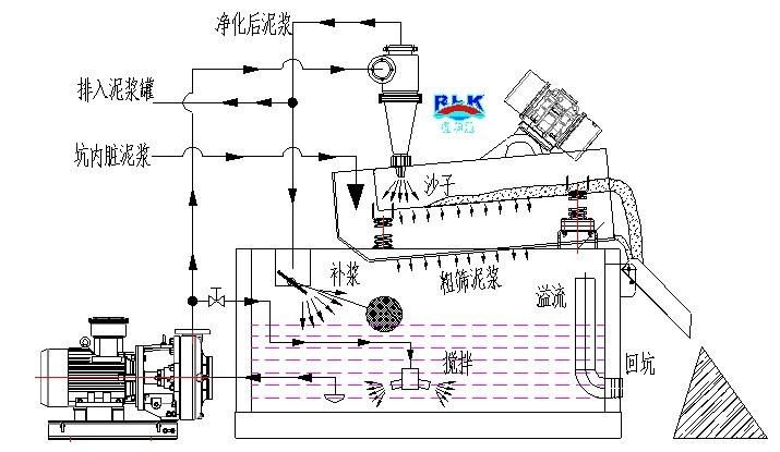 132gpm Mud Recycling System/Mud Recycler with Mixing System