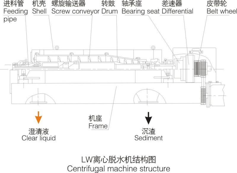 Jieda LW350 Model Horizontal Screen Bowl Centrifuge