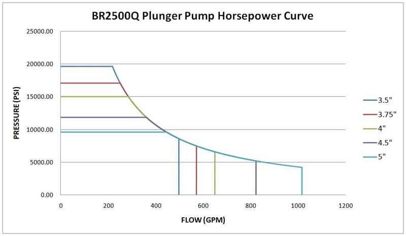 Rated at 2500 Brake Horsepower Input Maximum Oilfield Plunger Pump