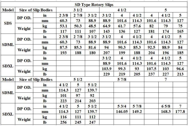 SD Type Rotary Slips API Standard Made in China