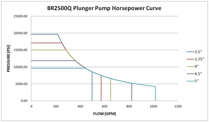 2500HP Horsepower Well Service Frac Pump, Quintuplex Plunger Pump with Easy Maintenance