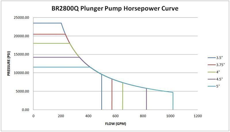 Br600s Durable Acid Frac Pumps Interchangeable with Spm