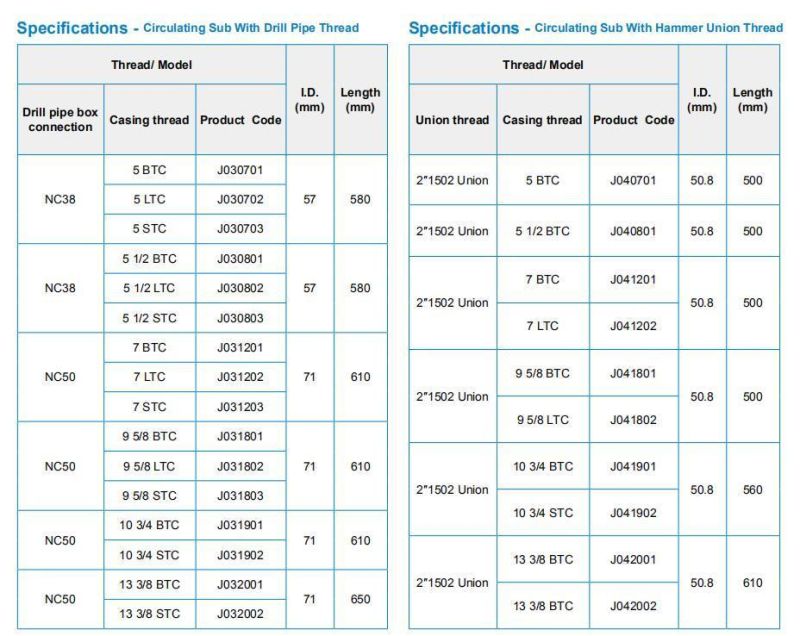 Circulating Sub to Provide Fluid Circulation