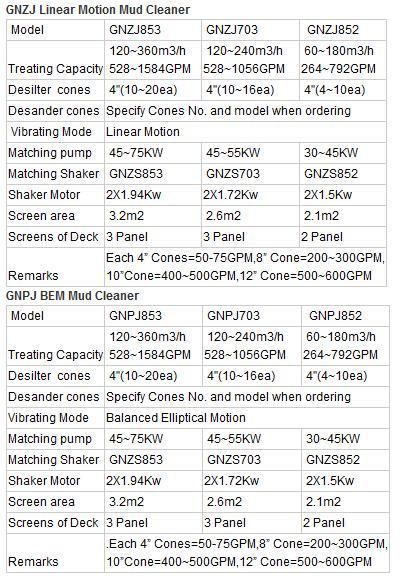 Solid Control Equipment Mud Cleaner/Mud Desilters for Drilling Mud