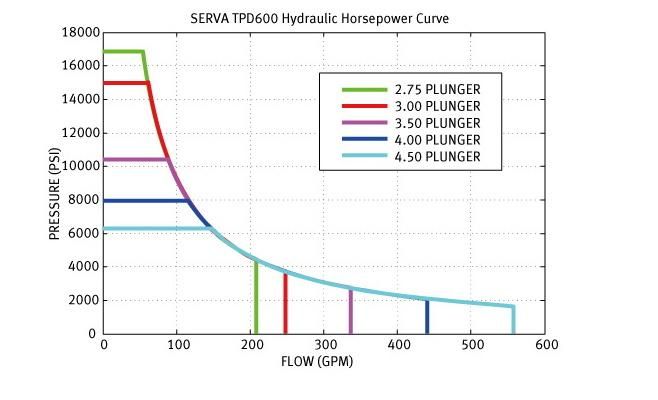 Serva Triplex Plunger Pump Made in China