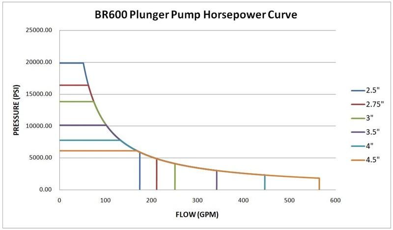 600HP Triplex Plunger Pumps with High Pressure for Well Services