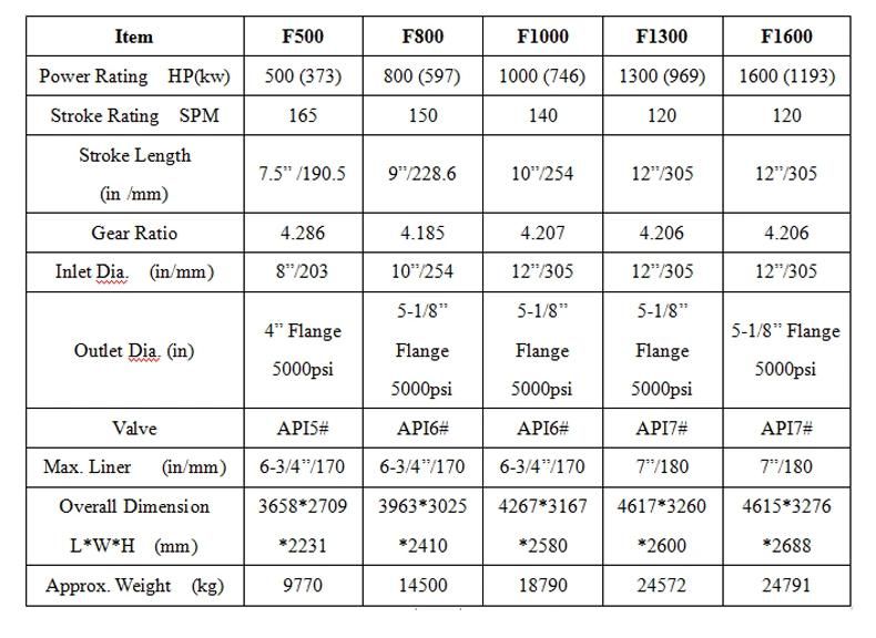 F1600 Type Petroleum Drilling Mud Equipment Drilling Pump API Certificate for Good Selling