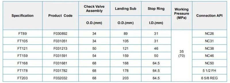 Drop-in Check Valve Improving and Simplifying Well Control