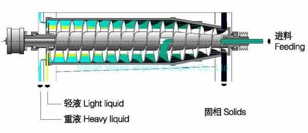 Oil Separator Centrifuge Decanter, Palm / Soya / Olive / Coconut / Fish Oil Centrifuge Price