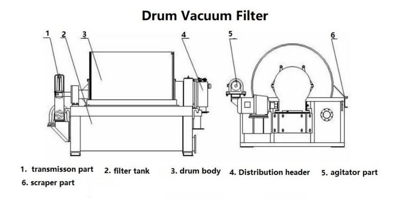 G5-50 Model Cylindrical Vacuum Rotary Drum Filter