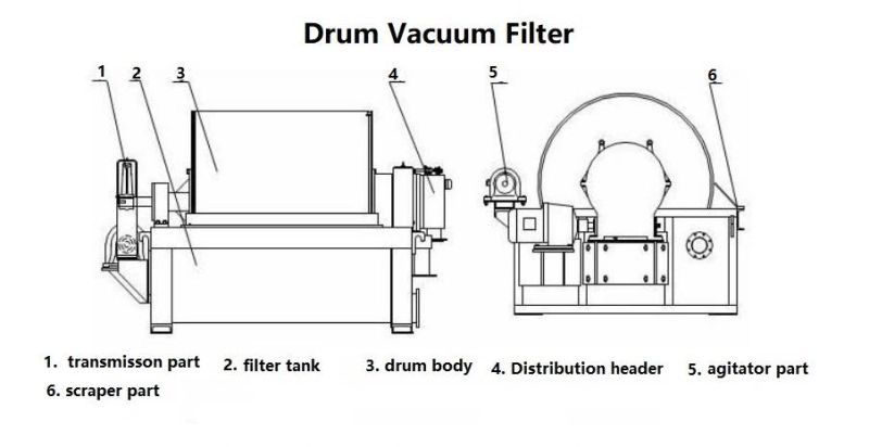 Vacuum Rotary Drum Filter with Vacuum Dewatering System for Mining Dehydration