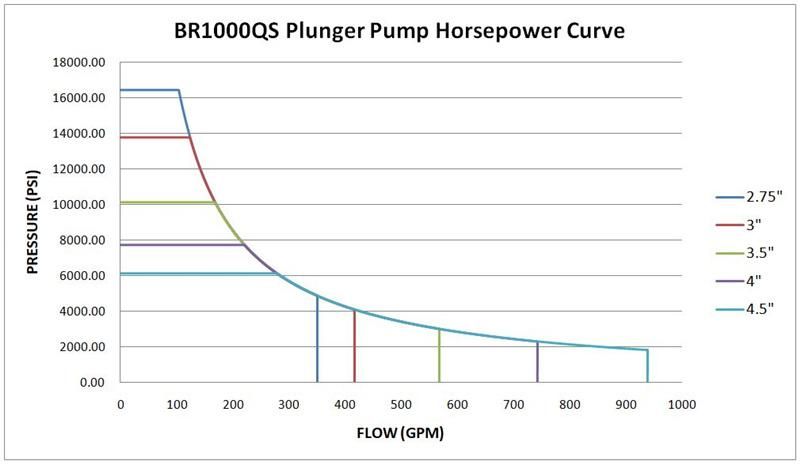 Oil Field Use Plunger Pumps with High Pressure 1000HP, Oilfield Equipment Pumps
