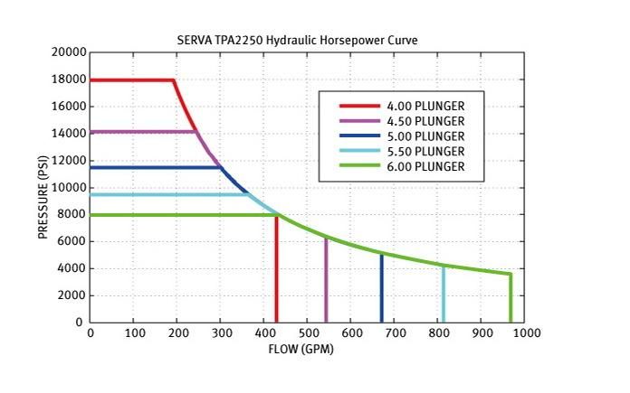Serva Tpa 2250 Frac Pump From China