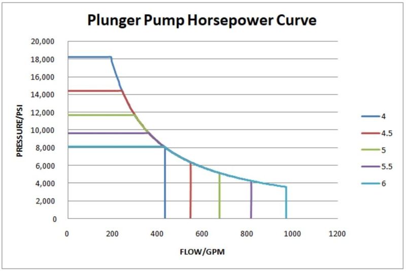 Baorun 2250HP Plunger Pump Mounted in Electric Fracturing Fleet for Shale Gas