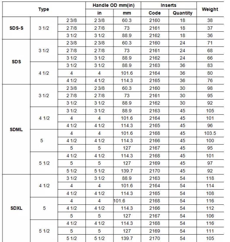 2022 Hot Sale Cheap Price Oil Rig Equipment API 7K Drill Pipe Slips Oilfield SD Rotary Slips with SDS Sdml Sdxl Types