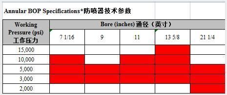 Annular Blowout Preventer Bop