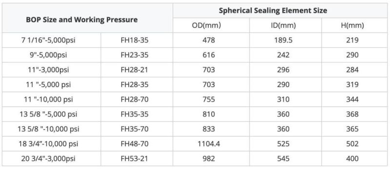 5000 Psi Fh 28-35 API Annular Bop and Rubber Packing Element Bop Core