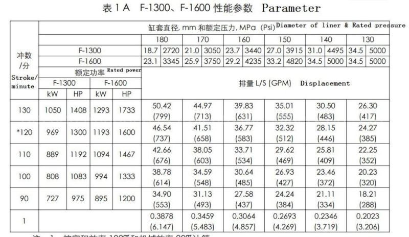 F1600 Mud Pump Triplex Piston Pump/ F1300 Mud Pump/ F1000 Mud Pump/ Second Hand Mud Pump