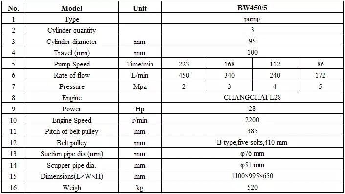 High Pressure Dredging Sand Drilling Mud Pump