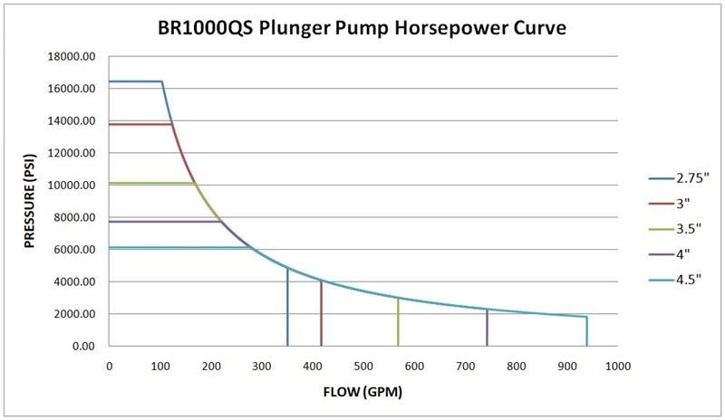 Used on Harsher Fracturing Conditions Fracturing Pumps with Quintuplex Cylinders