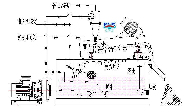 500gpm-3 Mud Recycling System/Mud Recycler with Mixing Tank