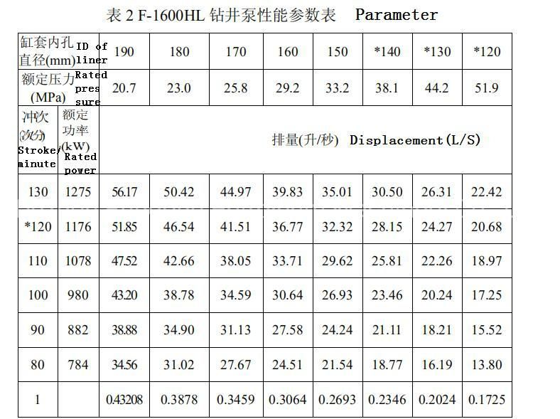 High Pressure High Temperature Triplex Mud Pump Three Cylinder Piston Pump F2200hl F1600hl