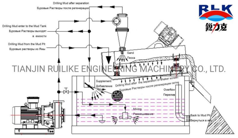 Drilling Fluid Mud Shale Shaker for Trenchless Boring Project