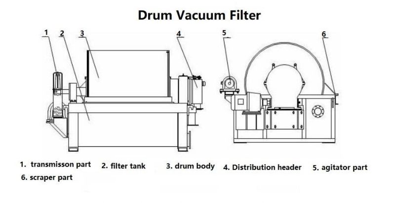 5tph Filter Equipment Rotary Vacuum Drum Filter Mining Paper Industrial
