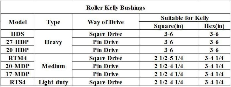 Roller Kelly Bushings for Wellhead Tools API