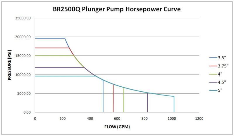 Rated at 2800 Brake Horsepower Input Maximum Oilfield Plunger Pump