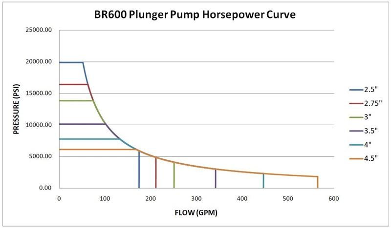 Triplex Plunger Pump for Large-Scale Shale Gas Exploratioin