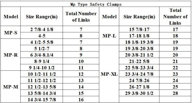 MP Type Safety Clamps API Standard
