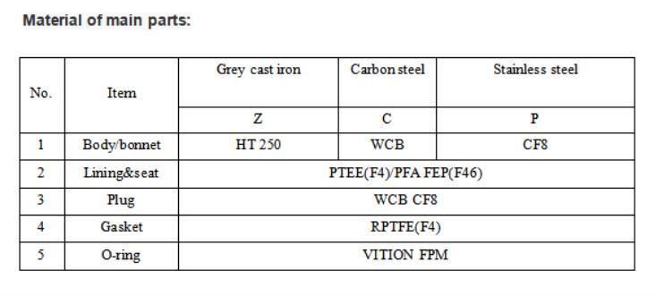 1/2" 3/4" 1" DN15 DN20 DN25 Plug Valves