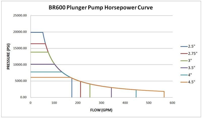 600HP Triplex Plunger Pump (long) for Well Service, Oil and Gas Plunger Pump