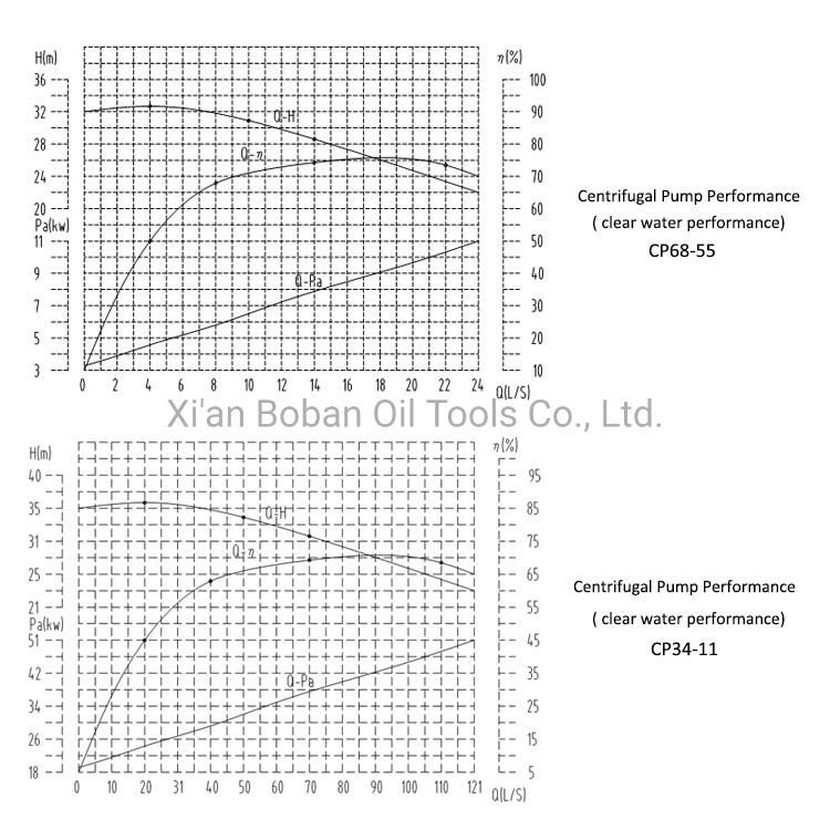 Oilfield Drilling Mud Centrifugal Sand Pump for Solid Control Desander and Desilter