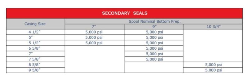 Oilfield PE Secondary Seal Reducer Bushing