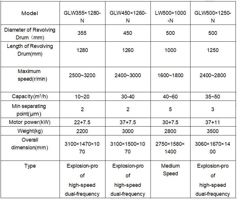 Lw Series Centrifuge Equipment Intreatment of Harmful Superfine Solidoid in Drilling Liquid